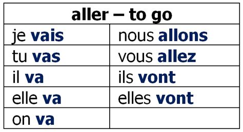 French Verb Quiz The Verb Aller Sound And Vision