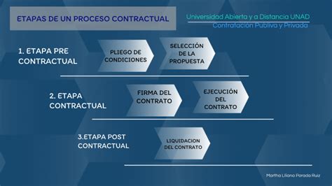Diagrama Proceso Contractual By Martha Liliana Parada Ruiz On Prezi Next