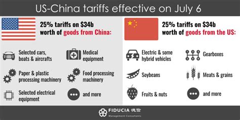 China Tariffs Good News And Bad News