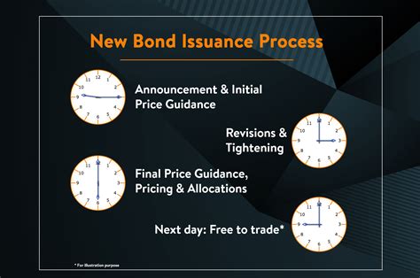 new bond issues Process - Explained