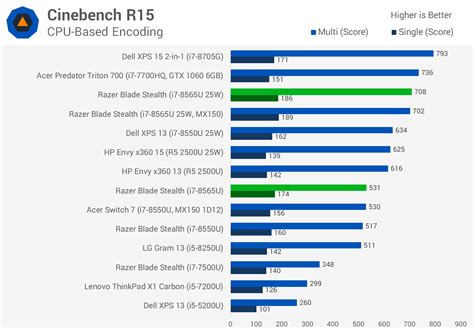 Computer Cpu Speed Comparison Chart Amd Ryzen 5000 Series Benchmark