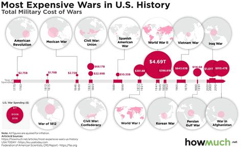 Timeline Of The Most Expensive Wars In Us History