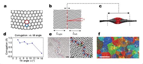 Structure Of Grain Boundaries In Polycrystalline Graphene A A