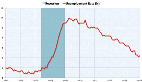 Why A Higher Unemployment Rate Is Actually Good News This Time Huffpost