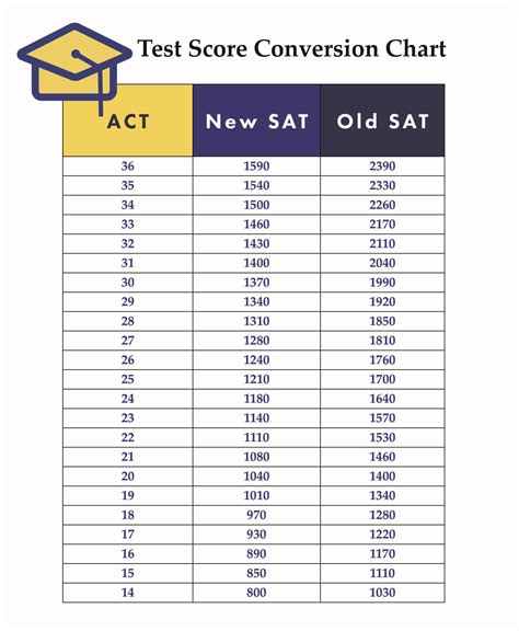 Act To New Sat Conversion Chart
