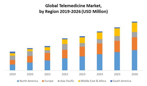 global telemedicine market industry analysis and forecast