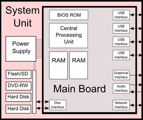 Diagram Of A Computer System Unit And The Components
