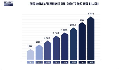 Automotive Aftermarket Size To Hit Us 9501 Billion By