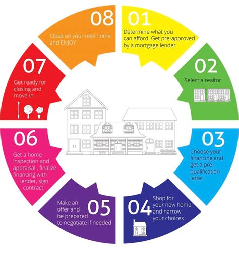 The Steps To Home Buying This Infographic Offers A Concise And
