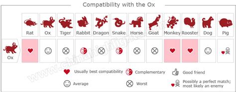 Similar to astrological matching, chinese people traditionally used chinese zodiac compatibility for marriage or romantic relationships. Year of the Ox: Zodiac Luck, Romance, Personality...