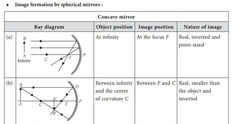 Ray Diagrams For Images Formed By Concave And Convex Mirrors