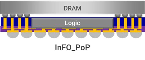 Info Integrated Fan Out Wafer Level Packaging 台湾セミコンダクター