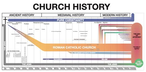 Custom Print Of Forney Church History Timeline Fresh Look Bible