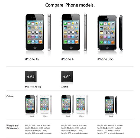 New Gsm Solutions Iphone 4s Vs Iphone 4 [chart]