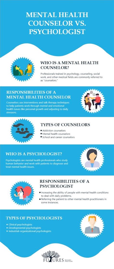 mental health counselor vs psychologist futures recovery healthcare