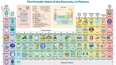 Visual Periodic Table Of Uses Infographictv Number One