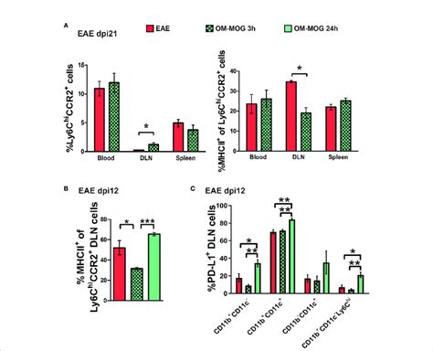 Soluble Om Mog Retains And Activates Ly6c Hi Ccr2 Monocytes In The