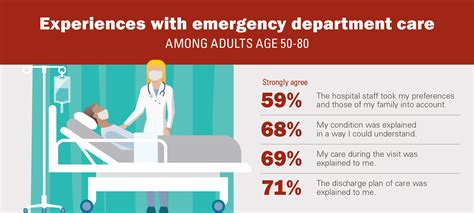 Emergency Department Use Among Older Adults Experiences And Perspectives