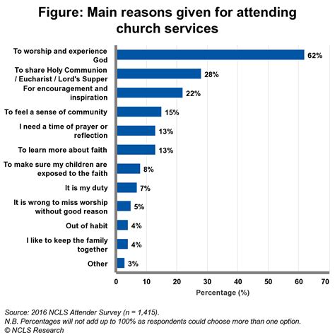 Reasons For Attending Church Services Ncls Research