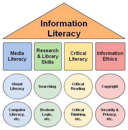 Welcome to the Kinry Road Library / Information Literacy | Information literacy, Literacy, Media ...