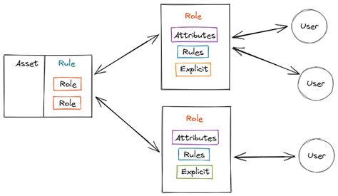 Role Based Access Control Definition Implementation And More