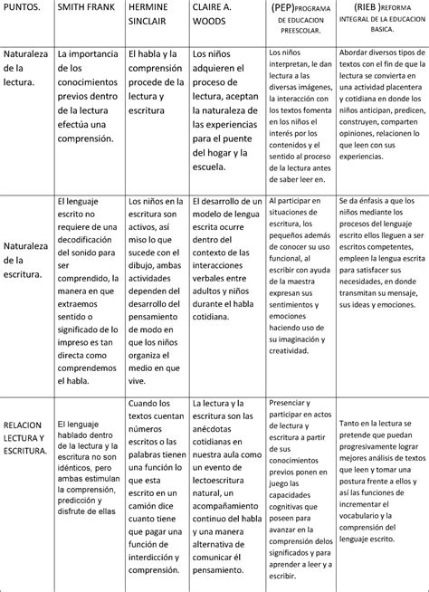Cuadro Comparativo Diferencias Entre Lenguaje Lengua Y Habla Pdmrea