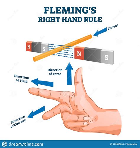 The flemings right hand rule is used to determine the direction of induced current. Fleming`s Right Hand Rule, Vector Illustration Example ...