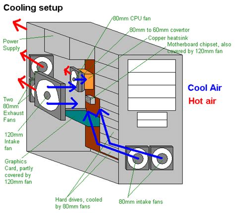 Pc Cooling Setup