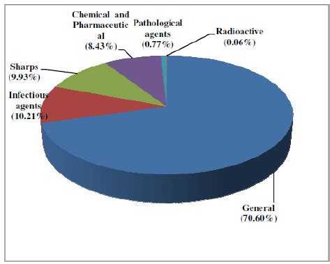 Medical waste segregation doesn't have to be costly and time consuming. Classification of elements in biomedical waste (percent on ...