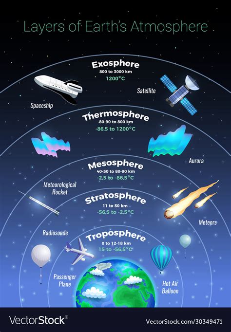 Layers Earth Atmosphere Poster Royalty Free Vector Image