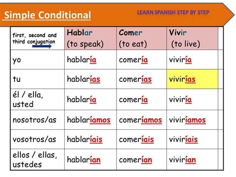 How To Conjugate Spanish Verbs In Condicional Simple How To Conjugate