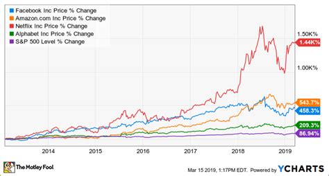 Get the apple stock price history at ifc markets. FANG Stocks: What to Expect in 2019 -- The Motley Fool