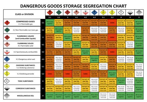 Dangerous Goods Segregation Chart