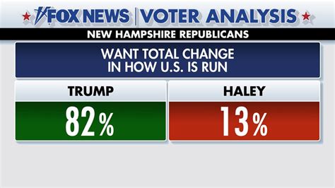 Trump Ran Up The Score With These Voters In New Hampshire Primary Win