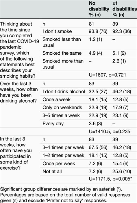 Smoking Habit Alcohol And Exercise Frequencies By Subgroup Download