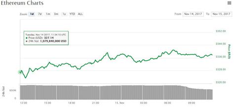 Bitcoin has had a great run too this year, doubling in. Bitcoin Price Pierces $7,000 as Crypto Market Cap Hits All ...