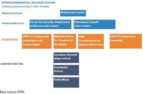 Osce Structure Epthinktank European Parliament