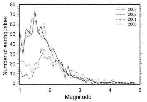 Annual Frequency Distribution Of Earthquakes As A Function Of Magnitude Download Scientific