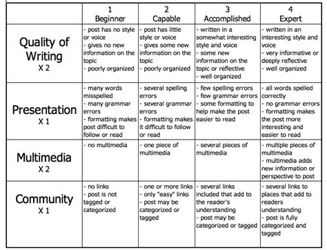 Teaching How To Use Student Blogs As A Way Of Communication The