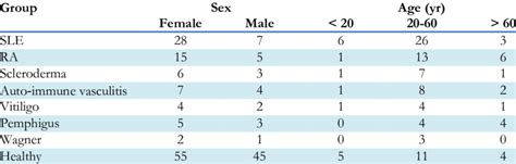 Frequency Of Cases In Different Groups By Sex And Age Download Table