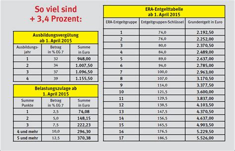 April 2020 gekündigten tarifverträge weiter anzuwenden, ohne die tischlöhne bis ende dezember 2020 zu erhöhen. Tarifergebnis umsetzen | IG Metall Mannheim
