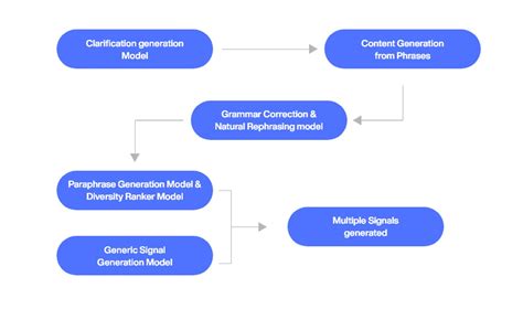 What Is Generative Ai And Its Model Saleskenai