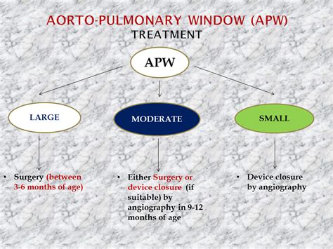 Ap Window Diagnosis Blog Dr Gaurav Agrawal
