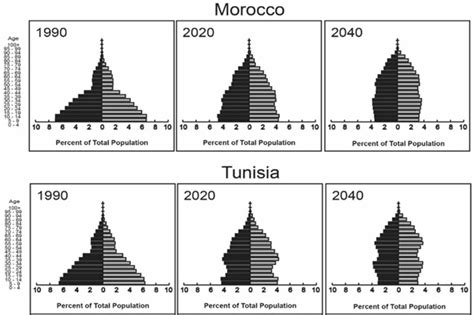 Population Pyramids For Morocco And Tunisia Note Males Are To The Left