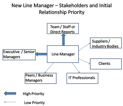 Making The Transition From It Professional To Line Manager Ibrs