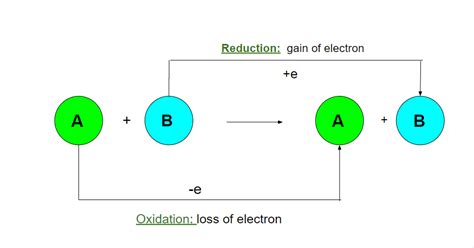 Réactions Redox En Termes De Transfert Délectrons Stacklima