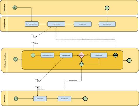 Business Process Diagram Template