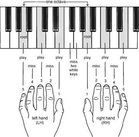 Piano Chords Made Easy