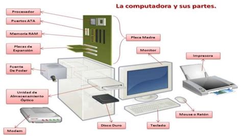 El Computador Y Sus Componentes