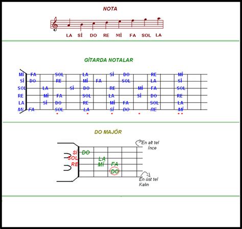 Gitar Zerinde Notalar N G Zsterili I K Sa Bilgiler